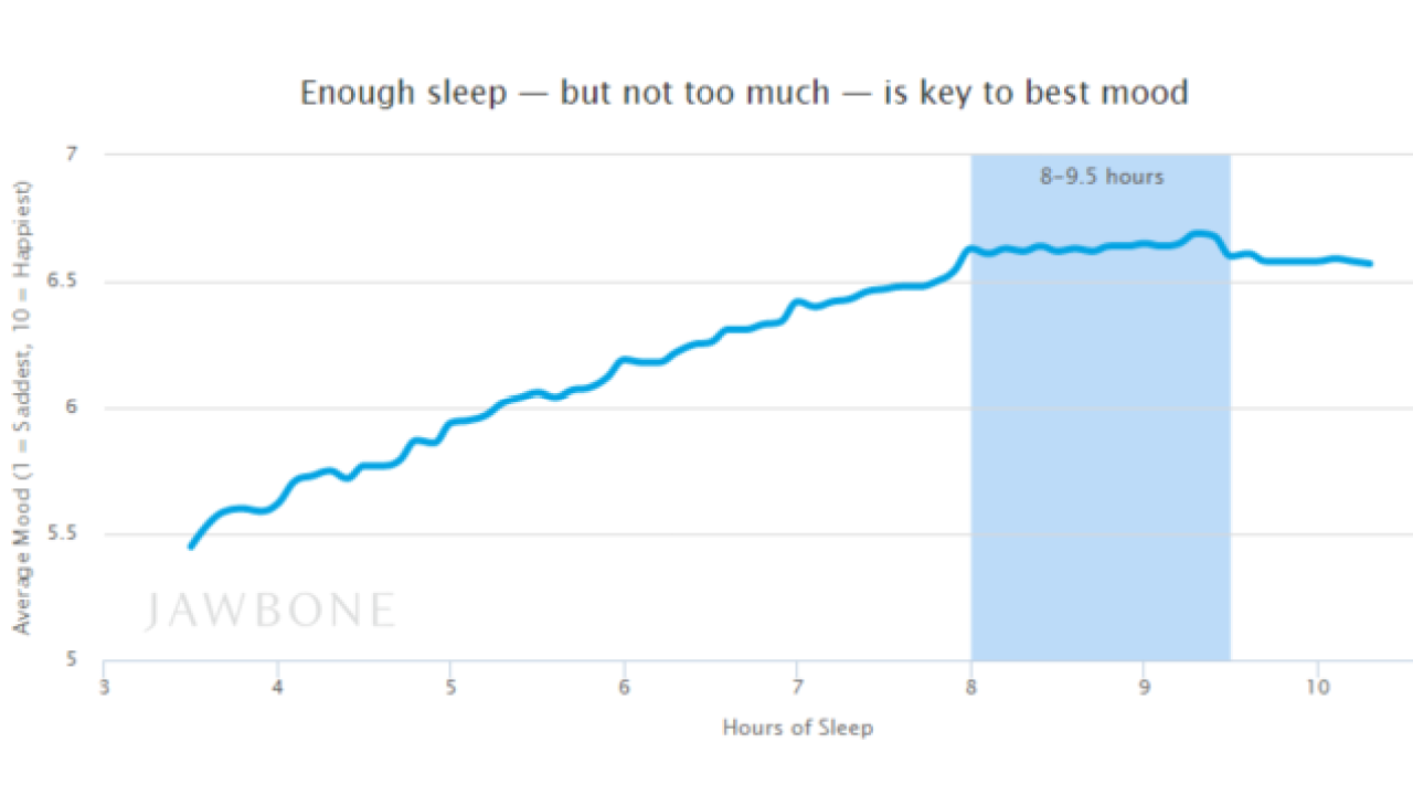 The Amount Of Sleep You Should Get At Night To Be Happiest The Next Day