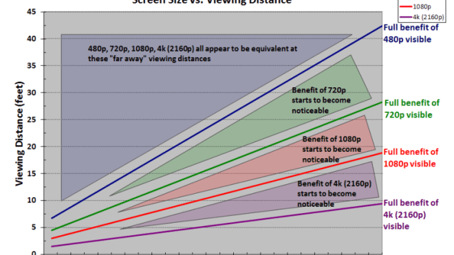 Can You Tell The Difference Between 720p, 1080p, And 4K? This Chart Can Tell You