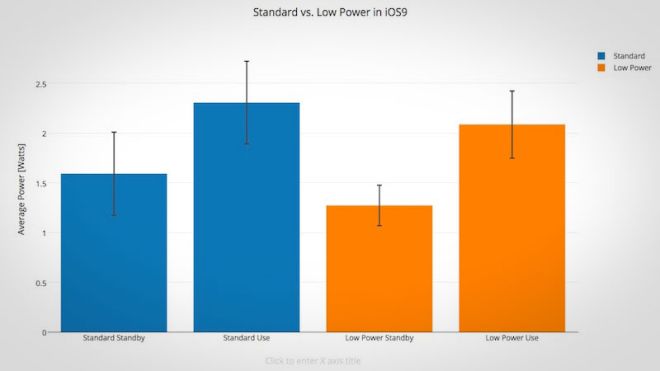 How Much Extra Battery Power You’ll Actually Get With iOS 9’s Low Power Mode