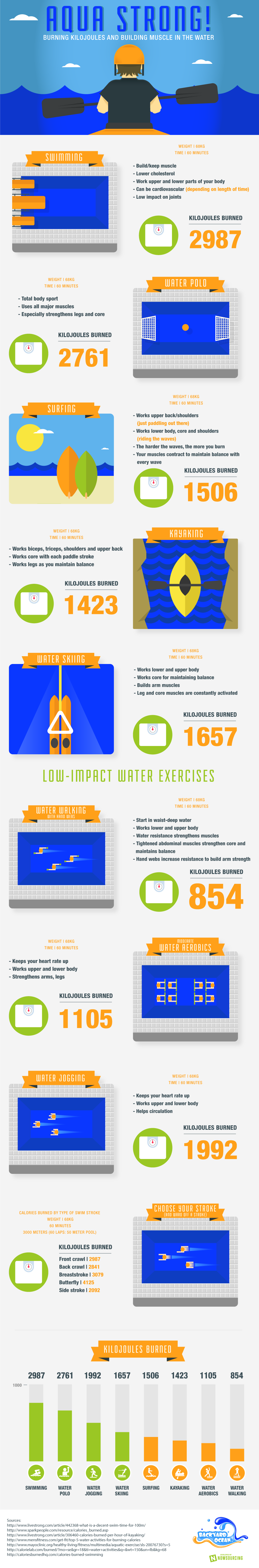 How Many Kilojoules Does Swimming Burn? [Infographic]
