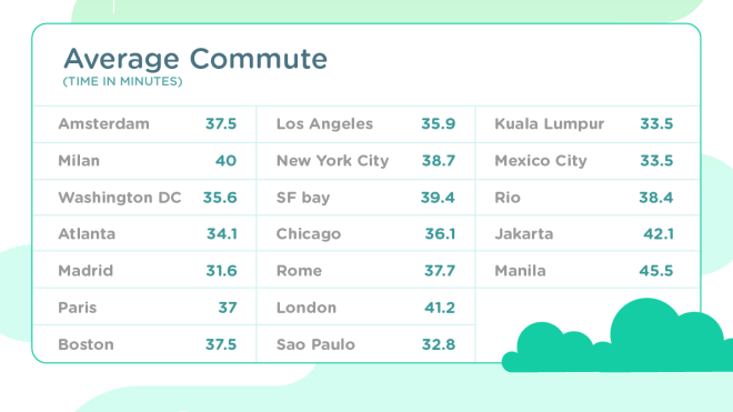 Waze Graphics Show The Best And Worst Cities For Commuting
