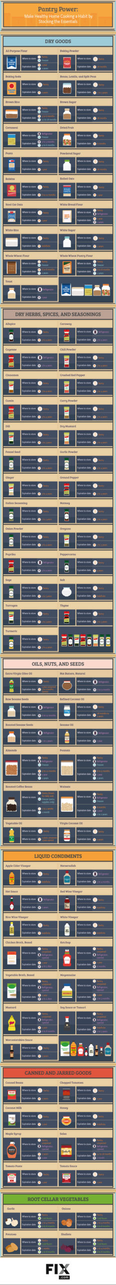 This Graphic Shows How To Keep Your Pantry Well Stocked (And When To Toss Things Out) [Infographic]
