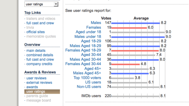 Make IMDB Ratings More Relevant By Checking Their Voter Demographic