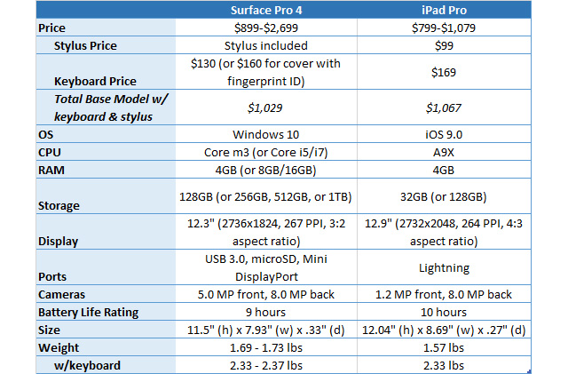 Pro Tablet Showdown: Surface Pro 4 Vs 12.9-Inch iPad Pro