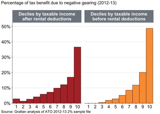 Three Myths About Negative Gearing Debunked