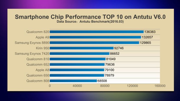 These Are The Top 10 Smartphone Processors, As Rated By AnTuTu