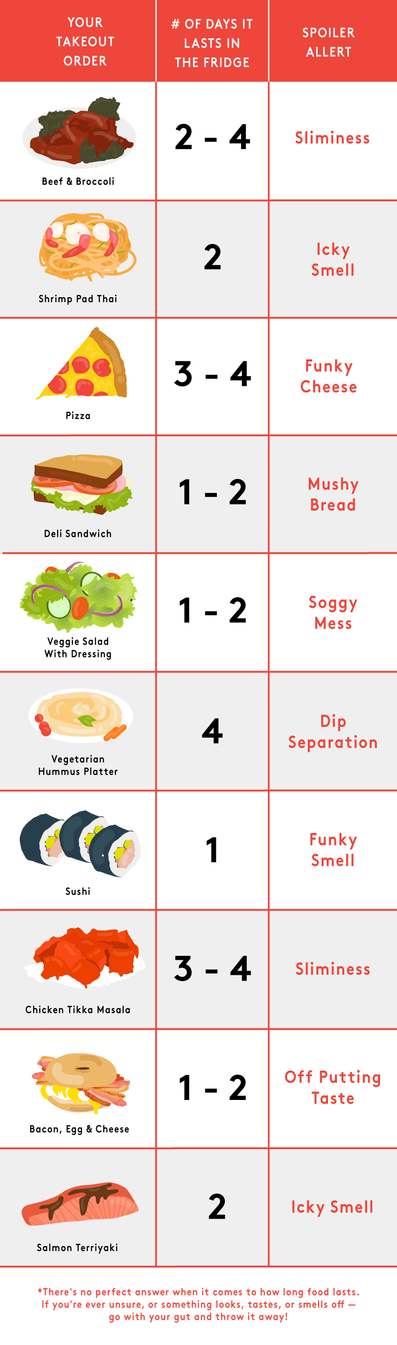 How Long Do Your Favourite Takeaway Dishes Last In The Fridge? [Infographic]