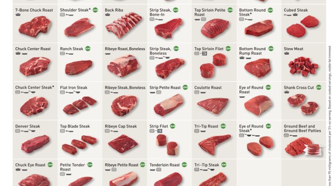 The Best Way To Cook 60 Cuts Of Beef [Infographic]