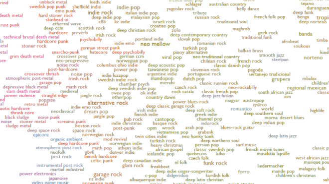 This Scatter Graph Helps You Understand Virtually Every Genre Of Music