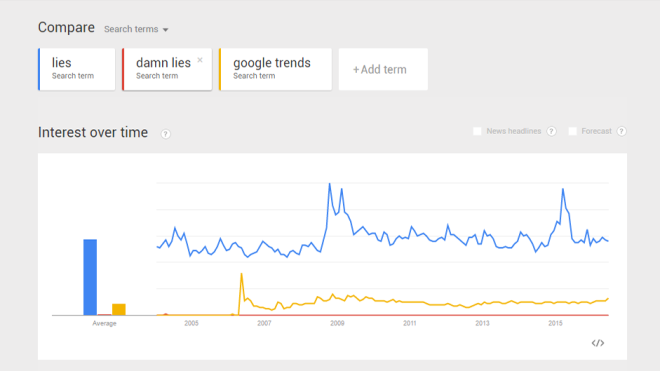 Why You Shouldn’t Trust Sensational Stories Based On Google Trends