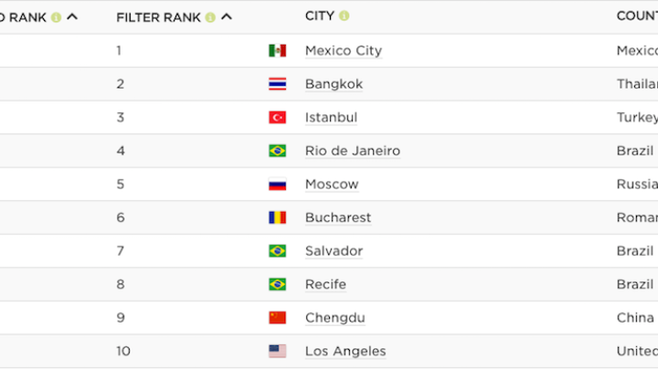 The Worst Cities For Traffic Around The World