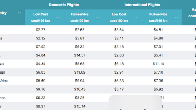 The Countries With The Cheapest And Most Expensive Flights