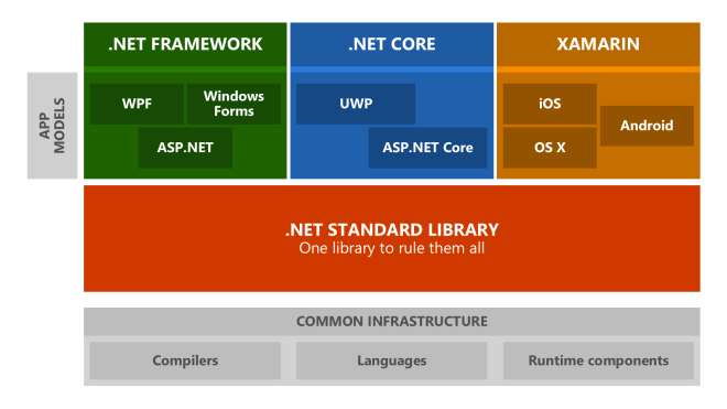 Microsoft Announces .NET Standard, ‘One Library To Rule Them All’