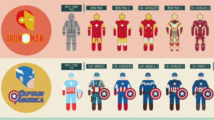 The Evolution Of Marvel Superhero Costumes [Infographic]