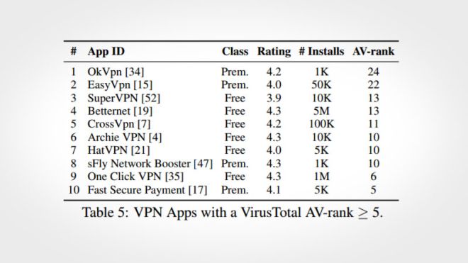 CSIRO: Most Android VPNs Aren’t Secure