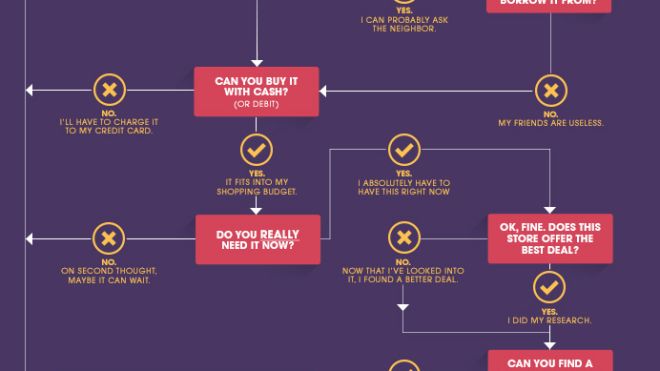 This Flowchart Helps You Decide If That Impulse Purchase Is A Good Idea [Infographic]