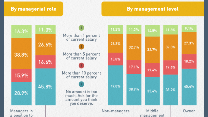 How Much Is ‘Too Much’ When Asking For A Raise? [Infographic]