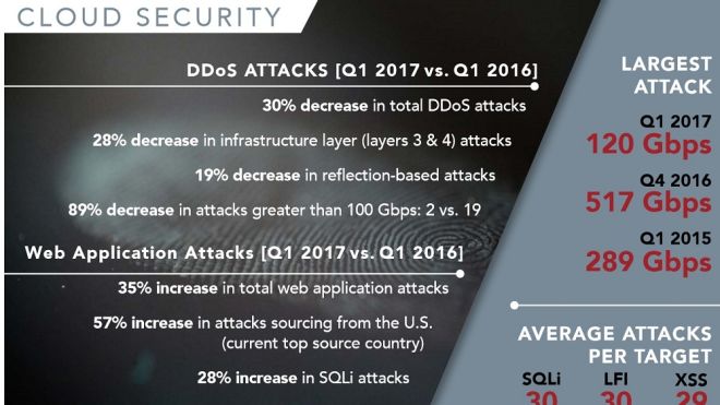 DDos Attacks Are Getting Smarter