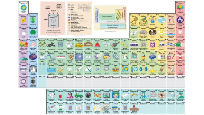 Learn What Each Periodic Element Does With This Interactive Table