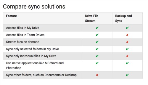 Google Drive’s Desktop App Is Now Backup & Sync, Here’s What You Need To Know