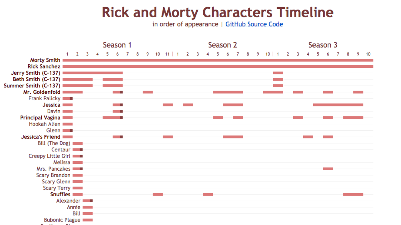 Make Sense Of ‘Rick And Morty’ With This Character Timeline [Infographic]