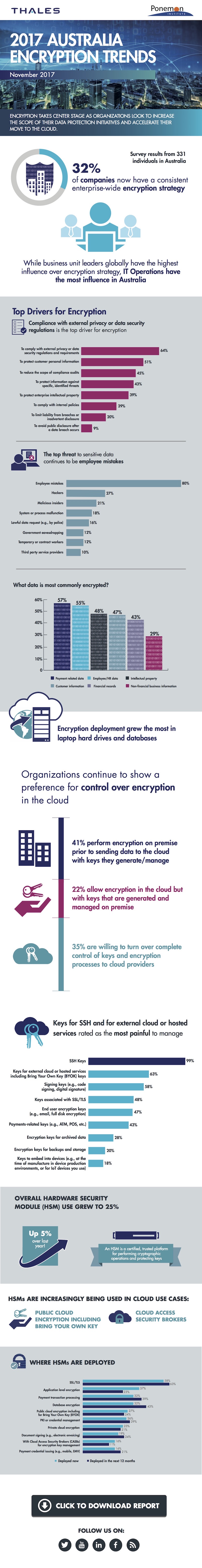 Just One Third Of Aussies Have An Enterprise-Wide Encryption Strategy