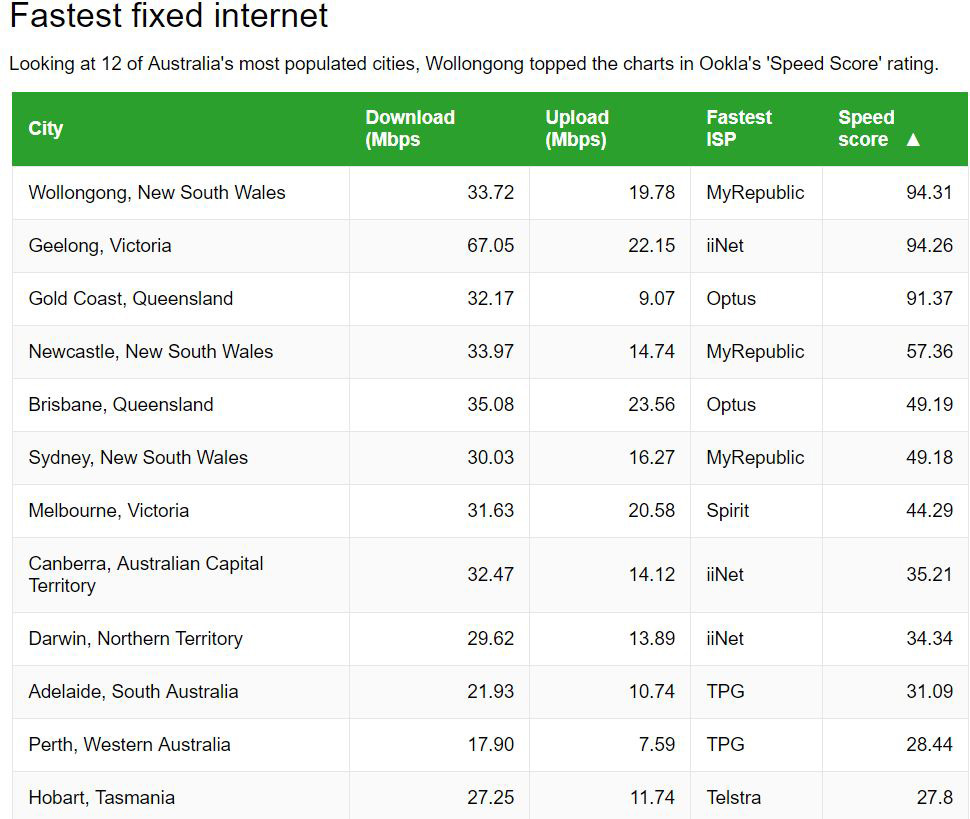 Revealed: The Fastest Telcos And Cities In Australia For Broadband