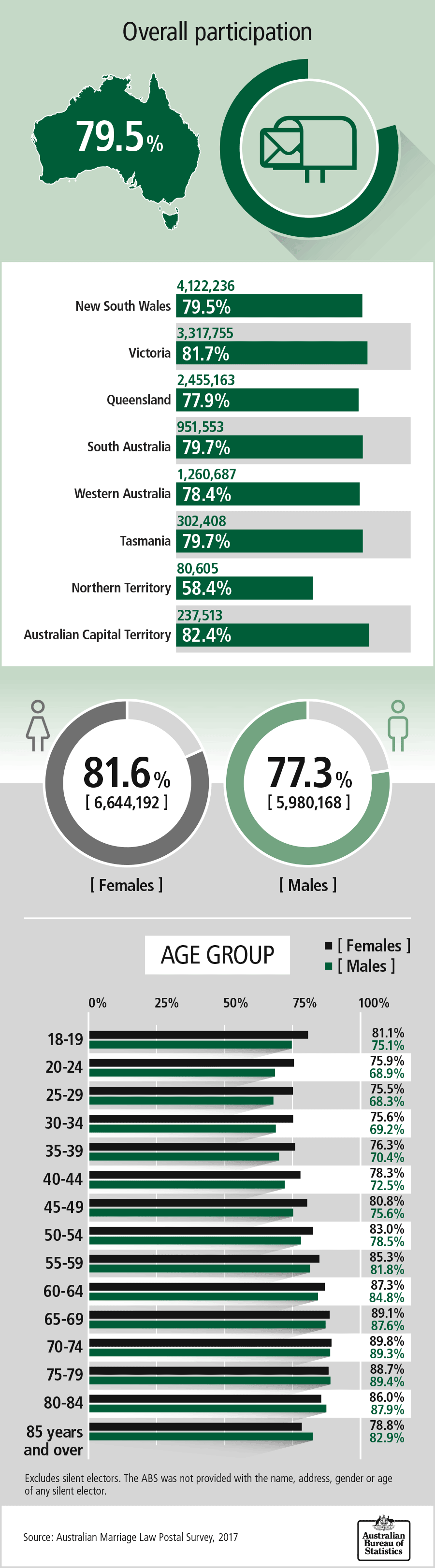 Same Sex Marriage Survey: How Australia Voted [Infographic]