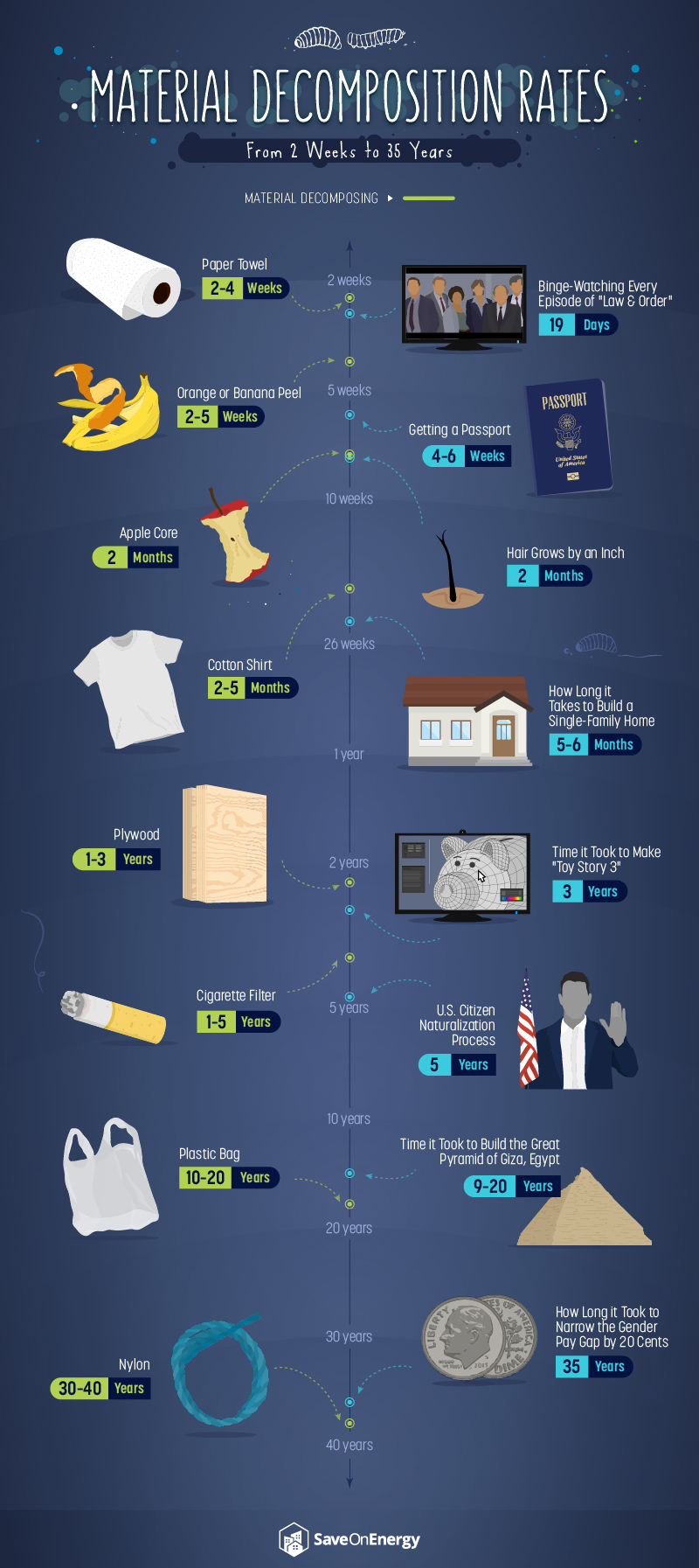 How Long It Takes Trash To Decompose [Infographic]
