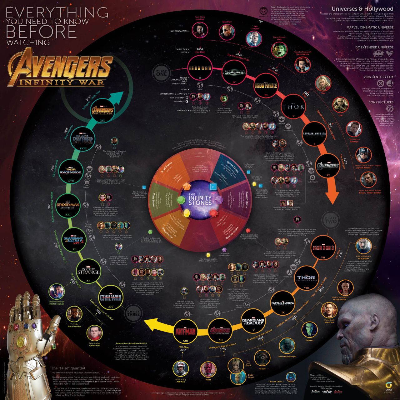 Everything You Need To Know Before Seeing Avengers: Infinity War [Infographic]