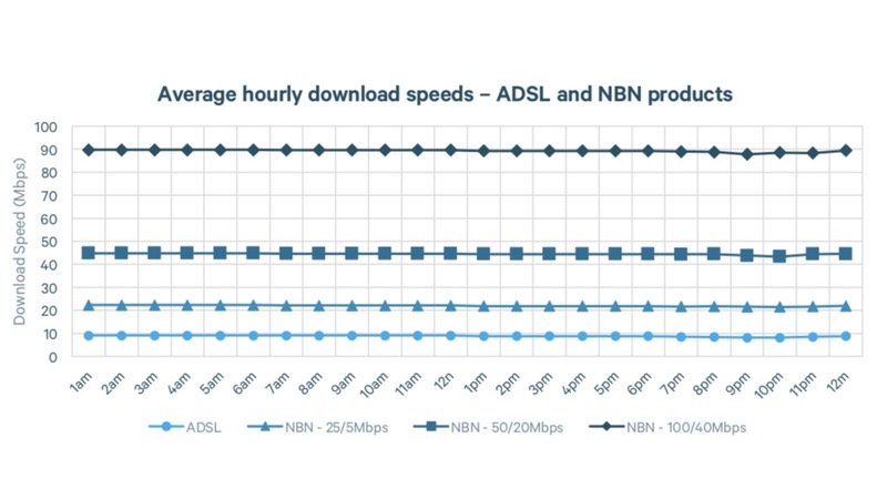 NBN Post Mortem: What The ACCC’s Speed Report Really Tells Us