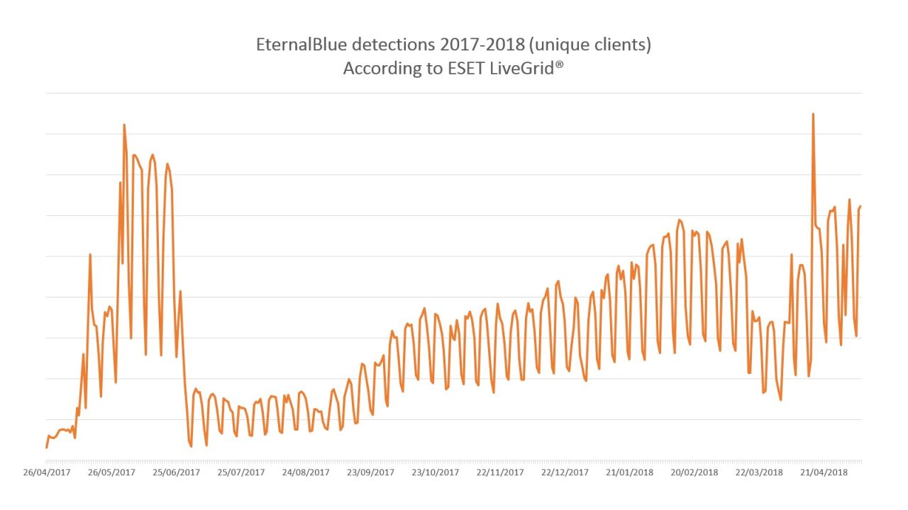 EternalBlue Lives On A Year After WannaCrypt Wrought Havoc