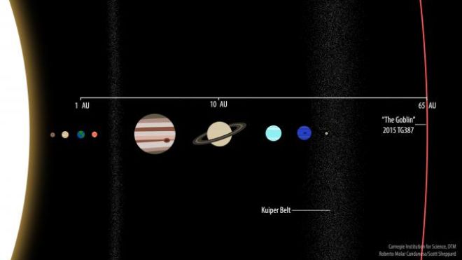  Meet The New ‘Goblin’ In Our Solar System