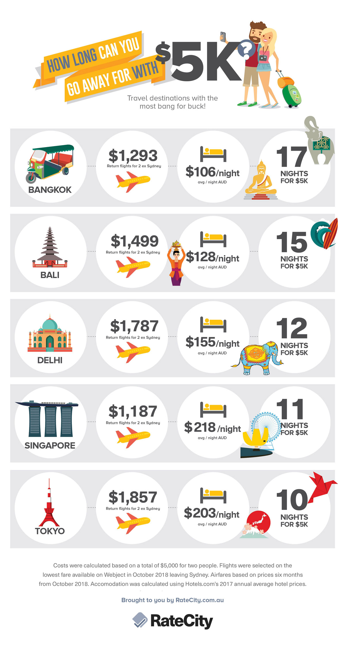 The Best Overseas Holidays Under $5000