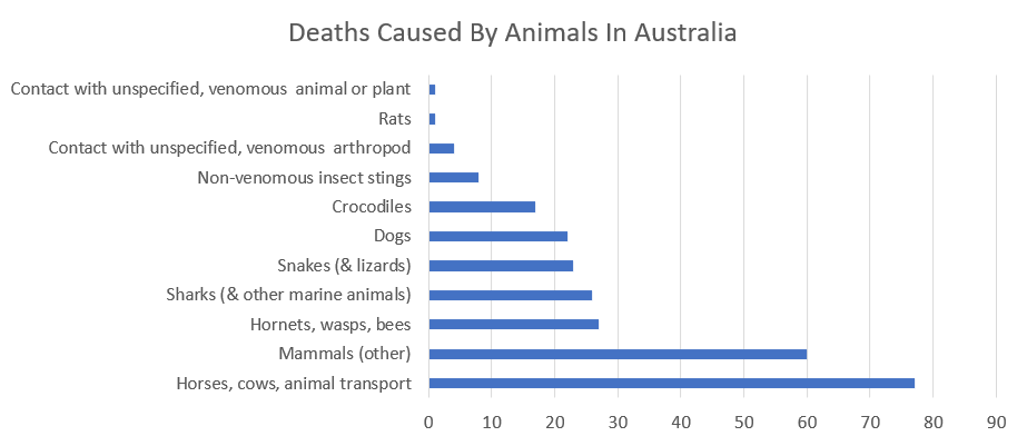 Revealed: The Animals That Are Most Likely To Kill You In Australia