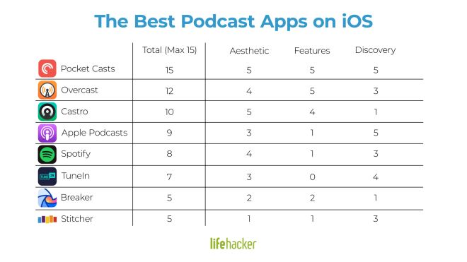 These iOS Podcast Apps Are Way Better Than Apple’s Default App