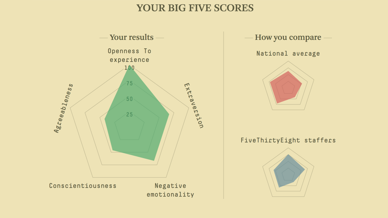 Take FiveThirtyEight’s Scientific Personality Quiz 