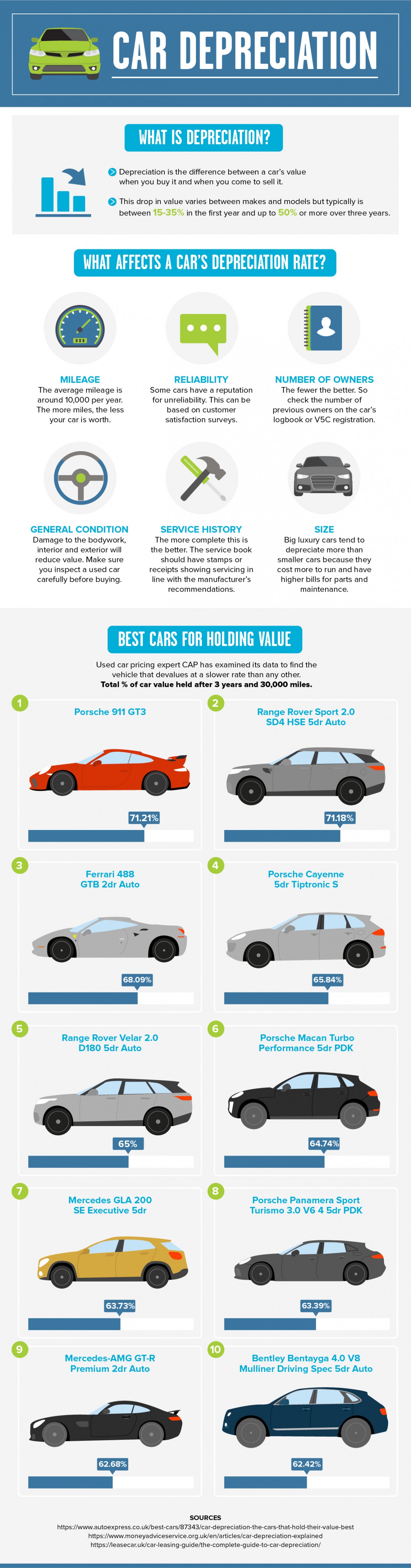 Why Cars Depreciate In Value – And What You Can Do About it [Infographic]