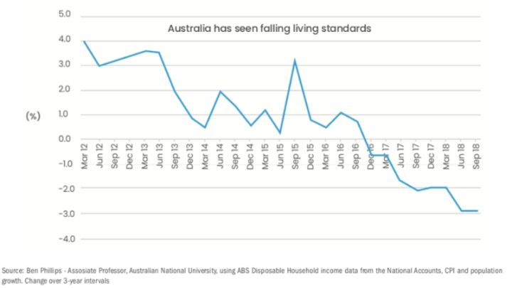 It’s Official: Australian Workers Are Getting Reamed