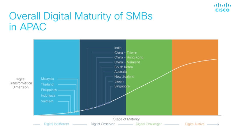 SMBs Have A Long Way To Go To Reach Digital Maturity