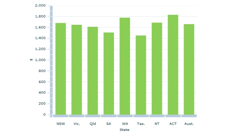 What Is The Average Australian Weekly Wage? [Updated]