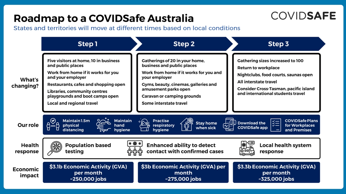 When and How Each State in Australia Will Lift Coronavirus Restrictions