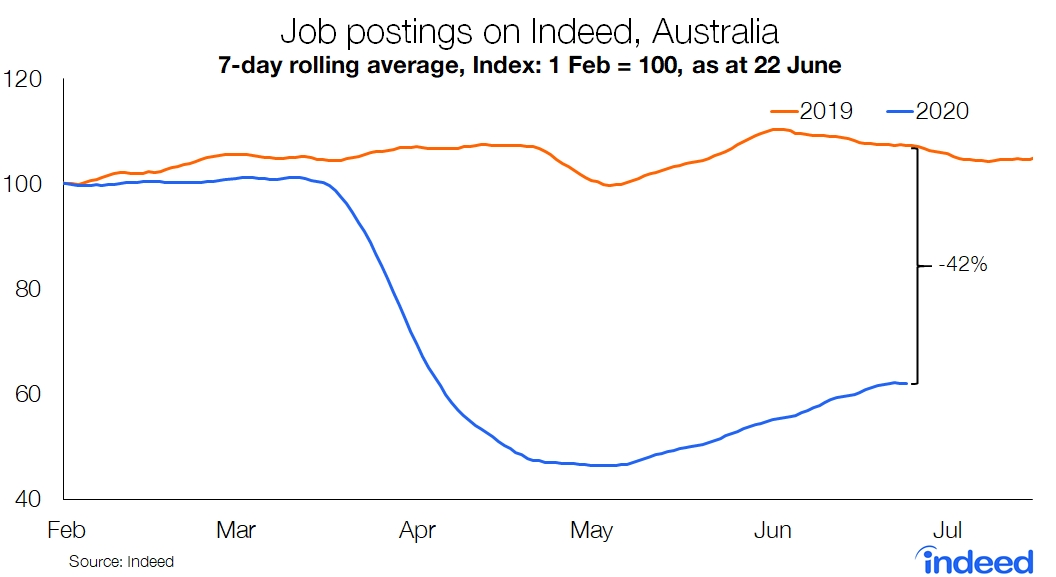 work australia indeed job postings
