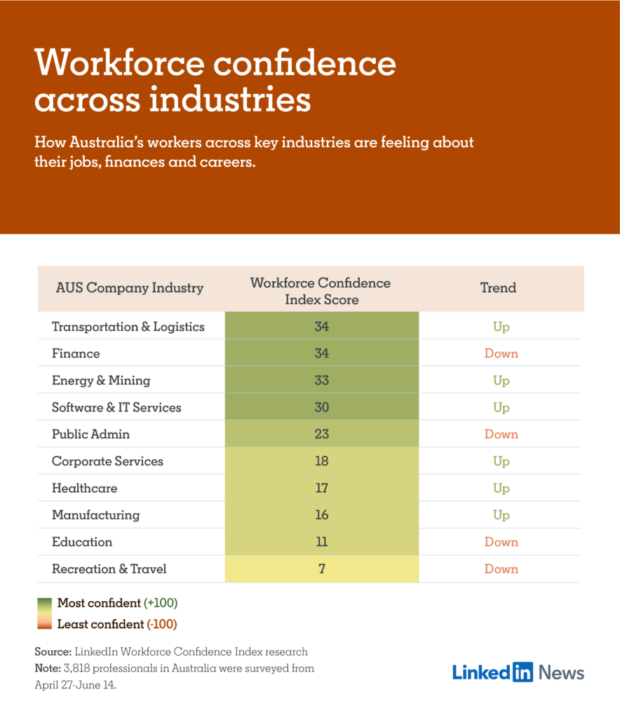 workforce confidence across industries