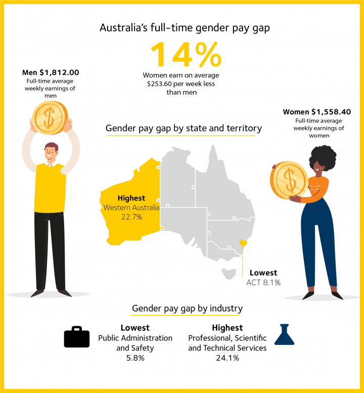 gender pay gap wgea