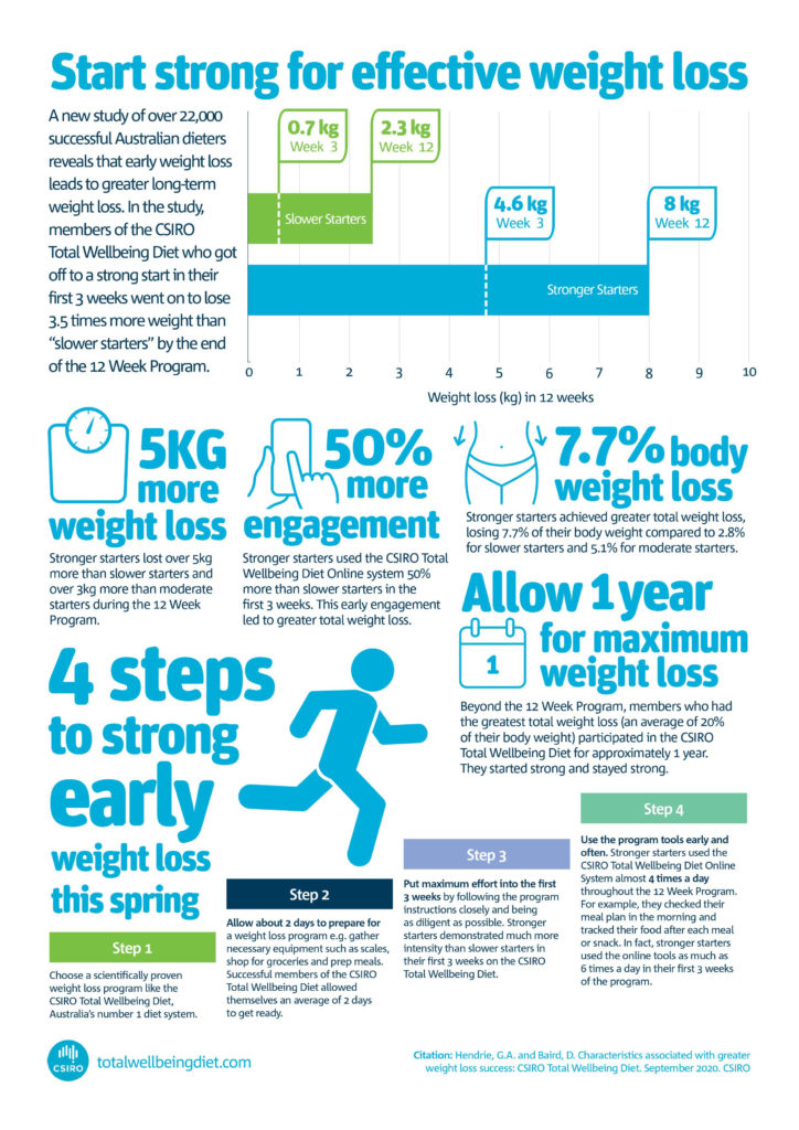 CSIRO, diet, weight loss 